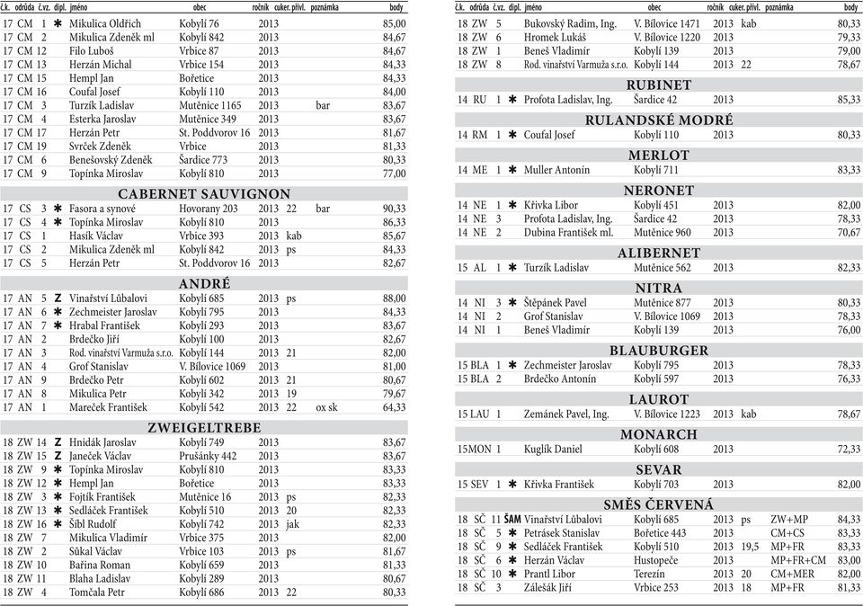 Poddvorov 16 2013 81,67 17 CM 19 Svrček Zdeněk Vrbice 2013 81,33 17 CM 6 Benešovský Zdeněk Šardice 773 2013 80,33 17 CM 9 Topínka Miroslav Kobylí 810 2013 77,00 CABERNET SAUVIGNON 17 CS 3 Fasora a