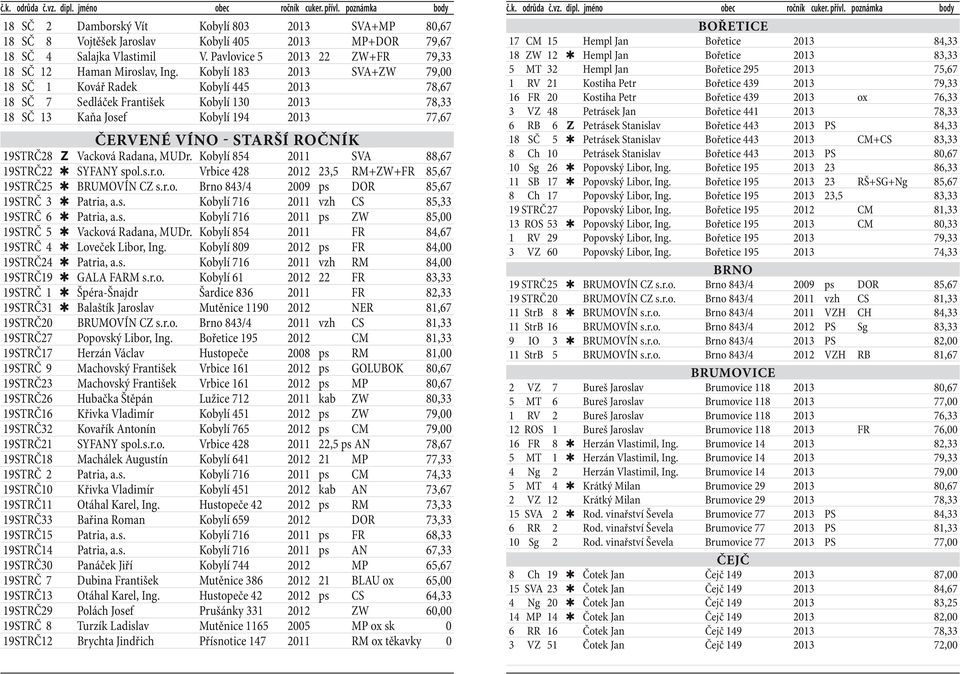 STRČ28 Z Vacková Radana, MUDr. Kobylí 854 2011 SVA 88,67 19 STRČ22 SYFANY spol.s.r.o. Vrbice 428 2012 23,5 RM+ZW+FR 85,67 19 STRČ25 BRUMOVÍN CZ s.r.o. Brno 843/4 2009 ps DOR 85,67 19 STRČ 3 Patria, a.