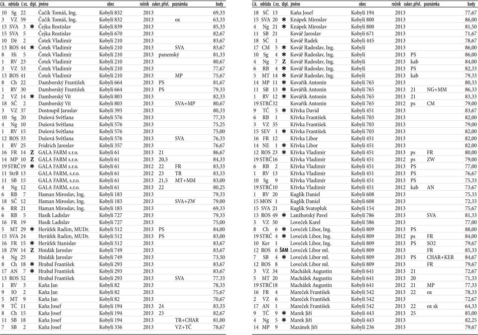 2013 SVA 83,67 8 Hi 5 Čotek Vladimír Kobylí 210 2013 panenský 81,33 1 RV 23 Čotek Vladimír Kobylí 210 2013 80,67 3 VZ 53 Čotek Vladimír Kobylí 210 2013 77,67 13 ROS 41 Čotek Vladimír Kobylí 210 2013