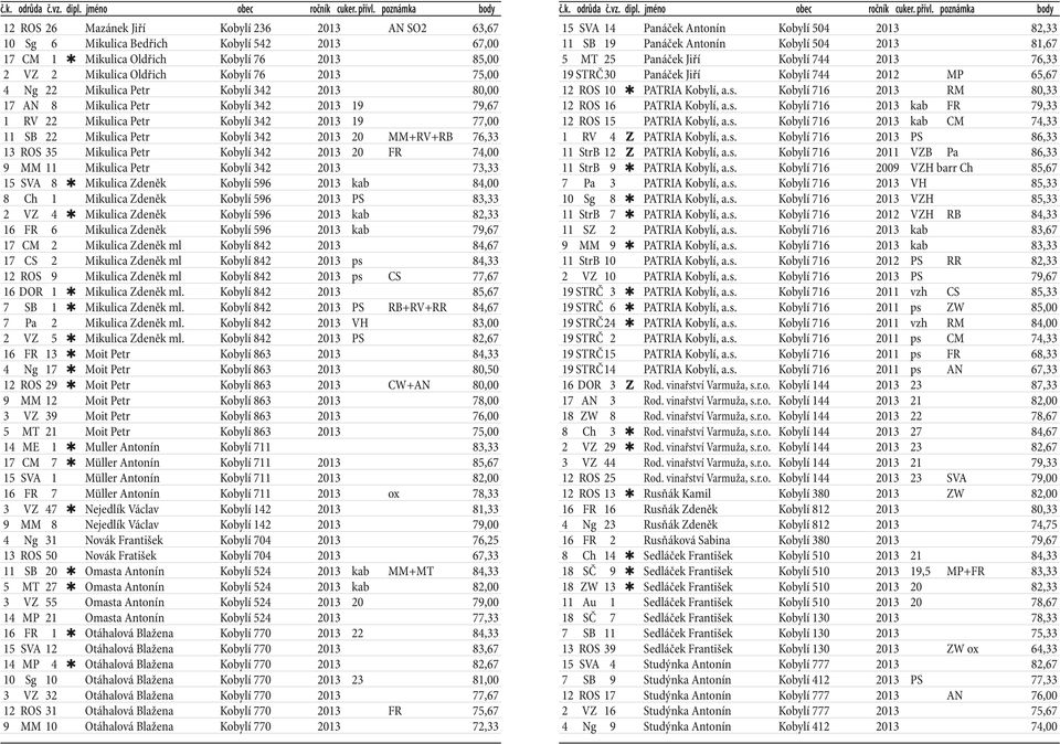 Mikulica Petr Kobylí 342 2013 20 FR 74,00 9 MM 11 Mikulica Petr Kobylí 342 2013 73,33 15 SVA 8 Mikulica Zdeněk Kobylí 596 2013 kab 84,00 8 Ch 1 Mikulica Zdeněk Kobylí 596 2013 PS 83,33 2 VZ 4