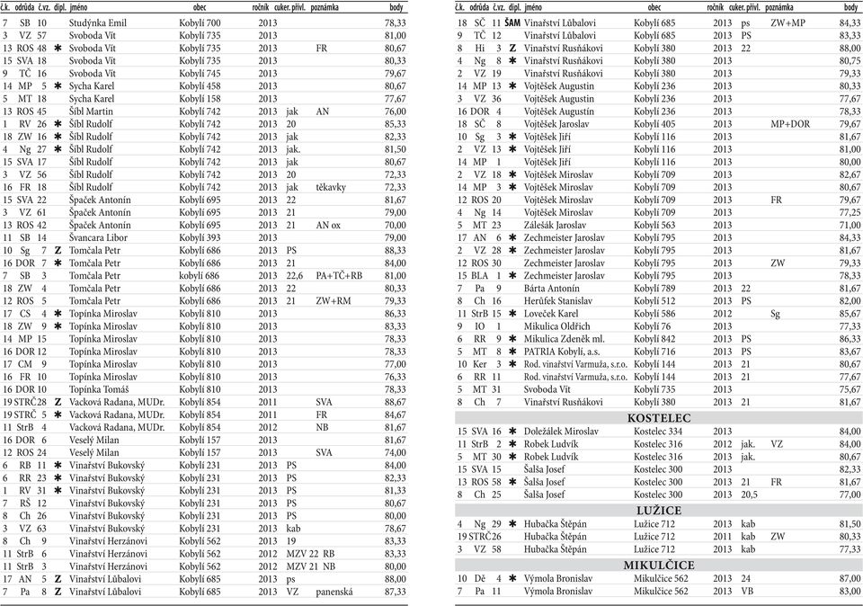 85,33 18 ZW 16 Šíbl Rudolf Kobylí 742 2013 jak 82,33 4 Ng 27 Šíbl Rudolf Kobylí 742 2013 jak.