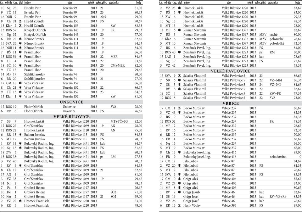 SVA 26 Němec Broněk Terezín 111 2013 18 84,33 16 DOR 11 Němec Broněk Terezín 111 2013 19 84,00 7 RŠ 11 Prantl Libor Terezín 2013 19 86,00 13 ROS 54 Prantl Libor Terezín 2013 22 MER 84,67 8 Hi 4
