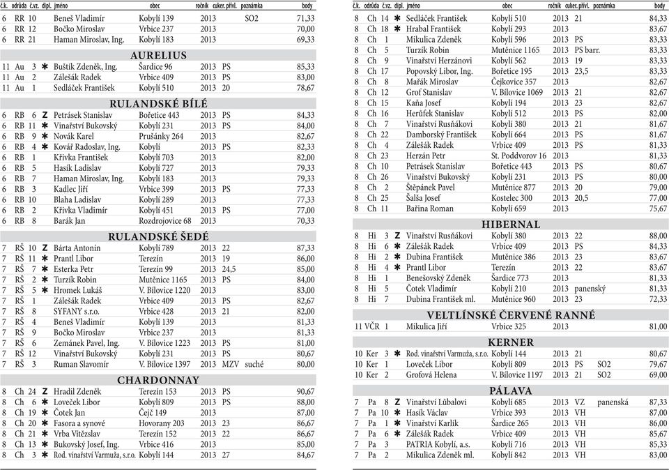 11 Vinařství Bukovský Kobylí 231 2013 PS 84,00 6 RB 9 Novák Karel Prušánky 264 2013 82,67 6 RB 4 Kovář Radoslav, Ing.
