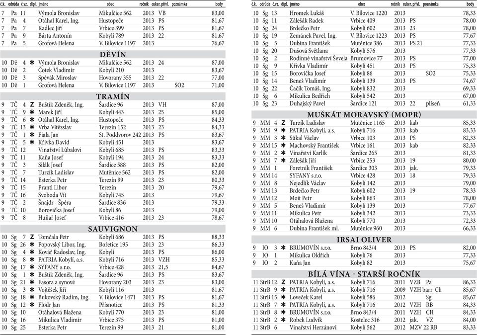Bílovice 1197 2013 76,67 DĚVÍN 10 Dě 4 Výmola Bronislav Mikulčice 562 2013 24 87,00 10 Dě 2 Čotek Vladimír Kobylí 210 2013 83,67 10 Dě 3 Spěvák Miroslav Hovorany 355 2013 22 77,00 10 Dě 1 Grofová