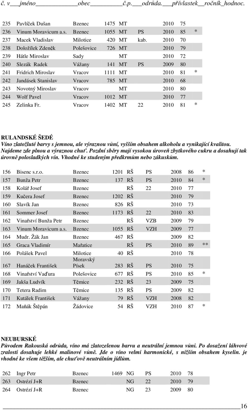 Stanislav Vracov 785 MT 2010 68 243 Novotný Miroslav Vracov MT 2010 80 244 Wolf Pavel Vracov 1012 MT 2010 77 245 Zelinka Fr.