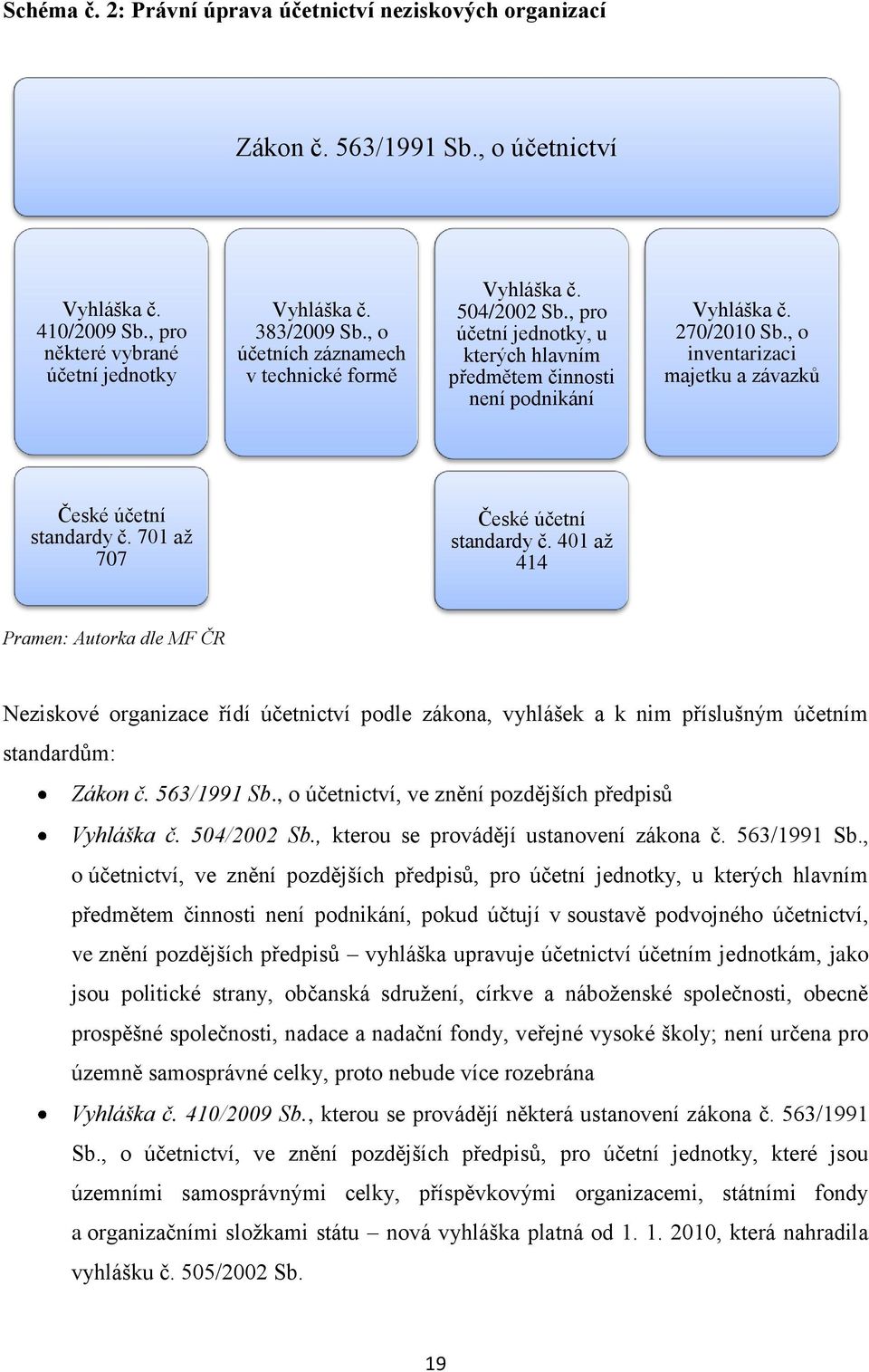 , o inventarizaci majetku a závazků České účetní standardy č. 701 aţ 707 České účetní standardy č.