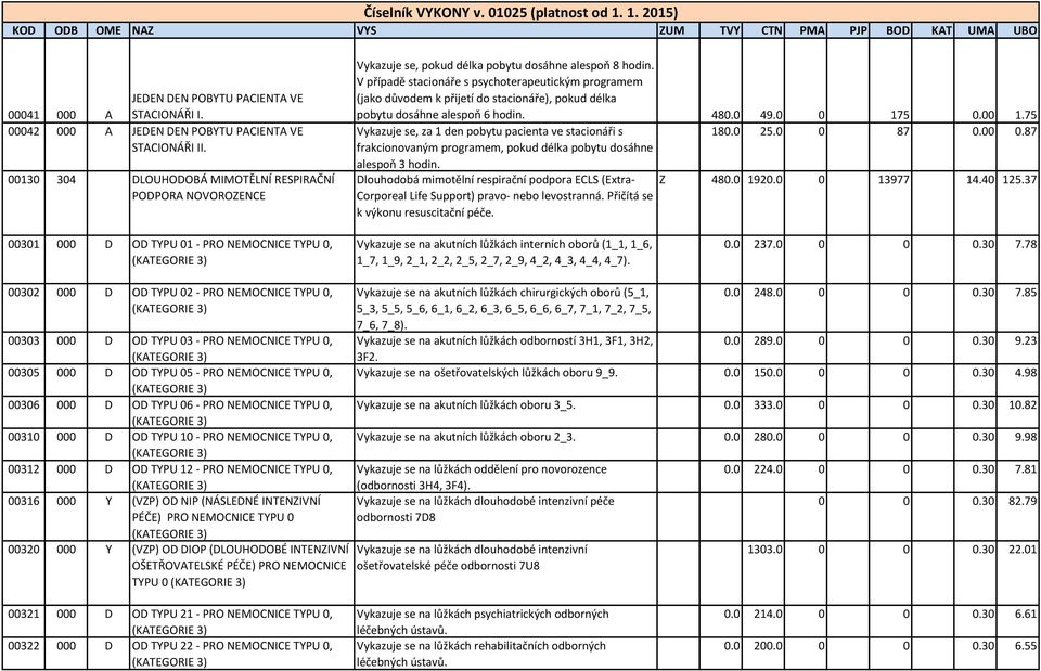 V případě stacionáře s psychoterapeutickým programem (jako důvodem k přijetí do stacionáře), pokud délka pobytu dosáhne alespoň 6 hodin. 480.0 49.0 0 175 0.00 1.