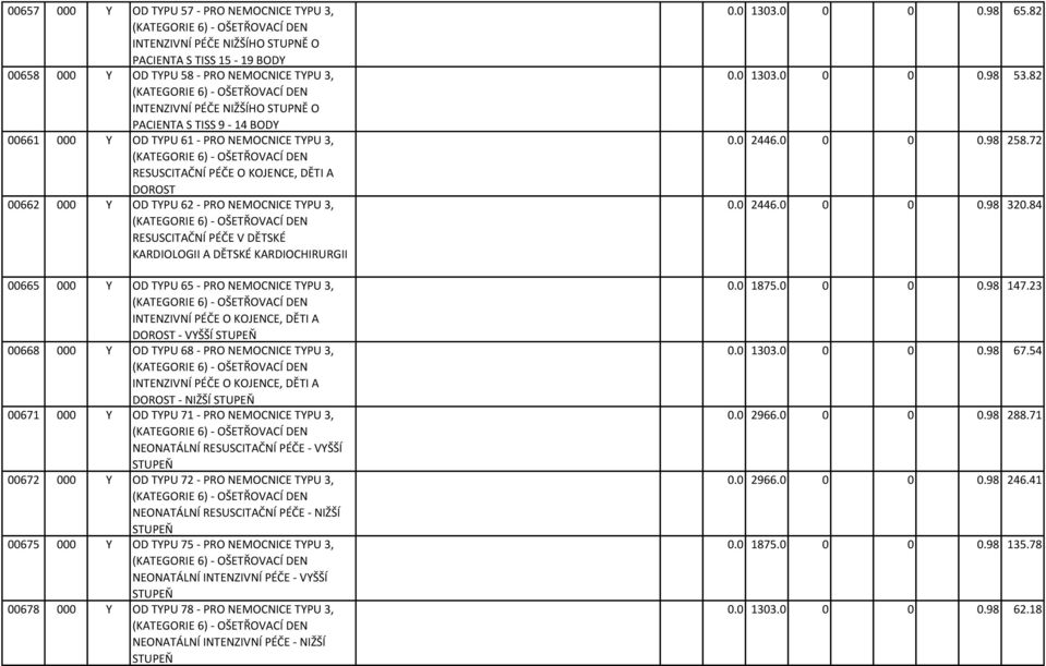 00662 000 Y OD TYPU 62 - PRO NEMOCNICE TYPU 3, (KATEGORIE 6) - OŠETŘOVACÍ DEN RESUSCITAČNÍ PÉČE V DĚTSKÉ KARDIOLOGII A DĚTSKÉ KARDIOCHIRURGII 00665 000 Y OD TYPU 65 - PRO NEMOCNICE TYPU 3, (KATEGORIE