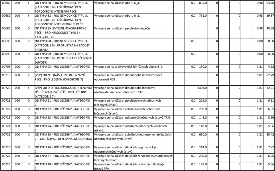 PACIENTA 00699 000 P OD TYPU 99 - PRO NEMOCNICE TYPU 3, (KATEGORIE 6) - PROPUSTKA Z LÉČEBNÝCH DŮVODŮ 00705 000 D OD TYPU 05 - PRO LÉČEBNY, (KATEGORIE 7) 00716 000 Y (VZP) OD NIP (NÁSLEDNÉ INTENZIVNÍ