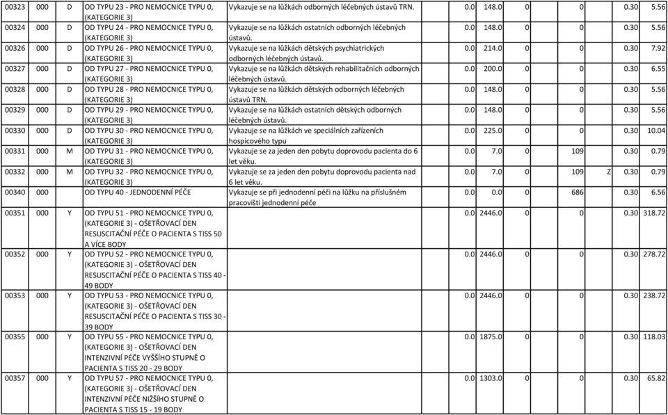 00326 000 D OD TYPU 26 - PRO NEMOCNICE TYPU 0, Vykazuje se na lůžkách dětských psychiatrických 0.0 214.0 0 0 0.30 7.92 (KATEGORIE 3) odborných léčebných ústavů.
