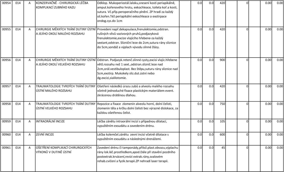 00 00955 014 A CHIRURGIE MĚKKÝCH TKÁNÍ DUTINY ÚSTNÍ A JEJÍHO OKOLÍ MALÉHO ROZSAHU Provedení např.dekapsulace,frenulektomie,odstran.