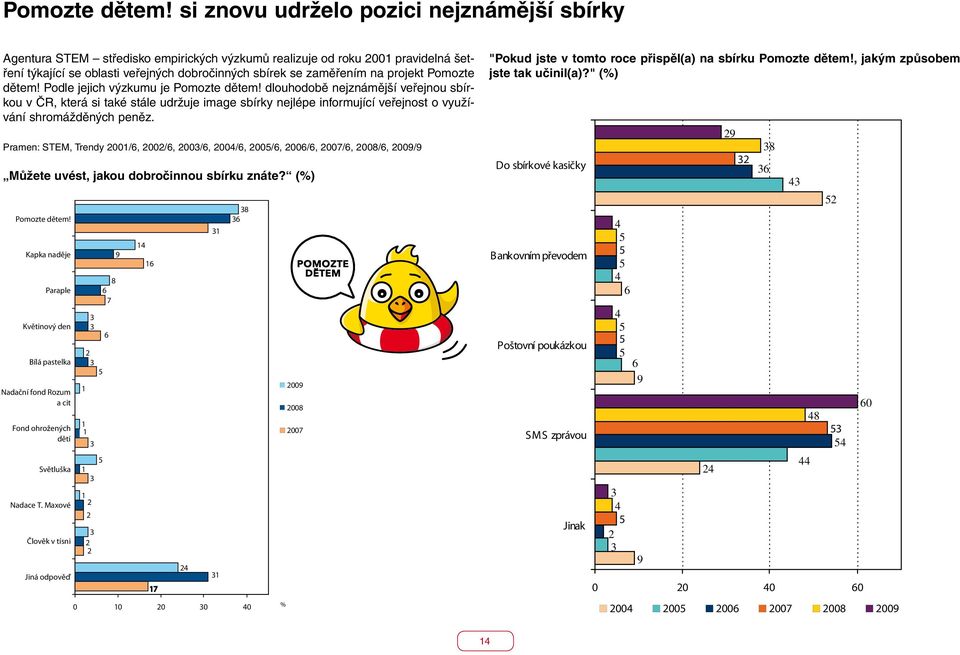 projekt  Podle jejich výzkumu je  dlouhodobě nejznámější veřejnou sbírkou v ČR, která si také stále udržuje image sbírky nejlépe informující veřejnost o využívání shromážděných peněz.