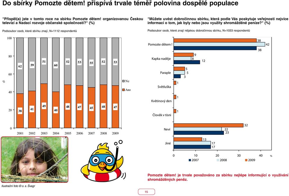 peníze?" (%) Podsoubor osob, které znají nějakou dobročinnou sbírku, N=1033 respondentů 100 Pomozte dětem!