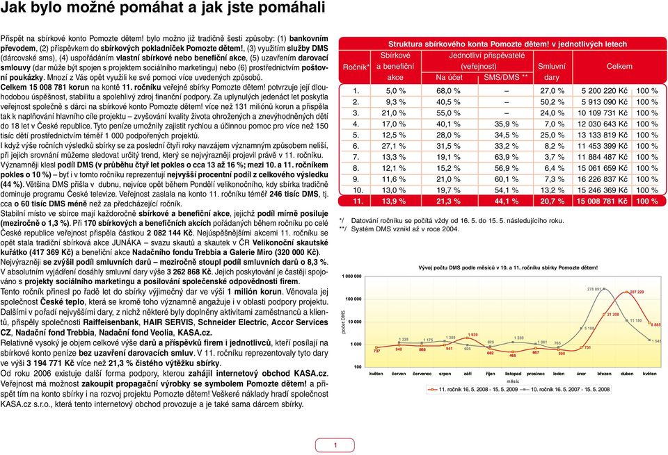 , (3) využitím služby DMS (dárcovské sms), (4) uspořádáním vlastní sbírkové nebo benefiční akce, () uzavřením darovací smlouvy (dar může být spojen s projektem sociálního marketingu) nebo (6)