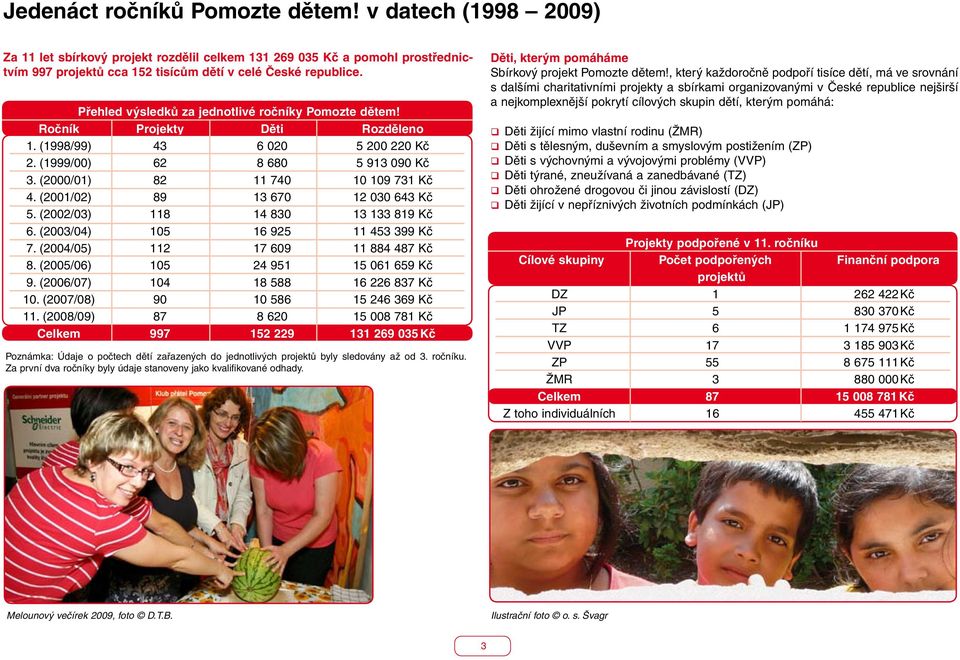 (2001/02) 89 13 670 12 030 643 Kč. (2002/03) 118 14 830 13 133 819 Kč 6. (2003/04) 10 16 92 11 43 399 Kč 7. (2004/0) 112 17 609 11 884 487 Kč 8. (200/06) 10 24 91 1 061 69 Kč 9.