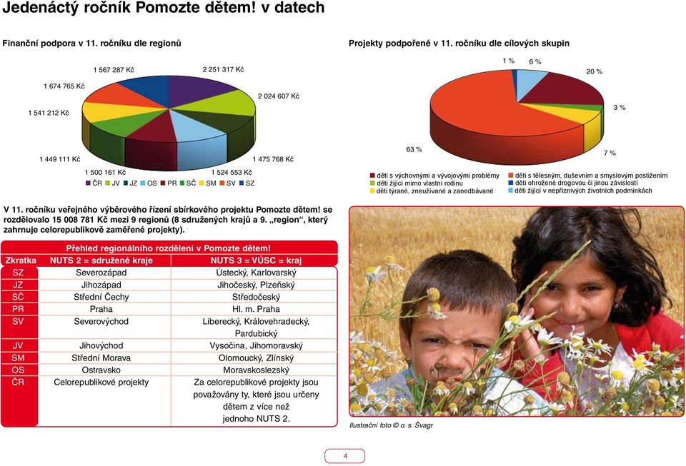 výchovnými a vývojovými problémy děti žijící mimo vlastní rodinu děti týrané, zneužívané a zanedbávané děti s tělesným, duševním a smyslovým postižením děti ohrožené drogovou či jinou závislostí děti