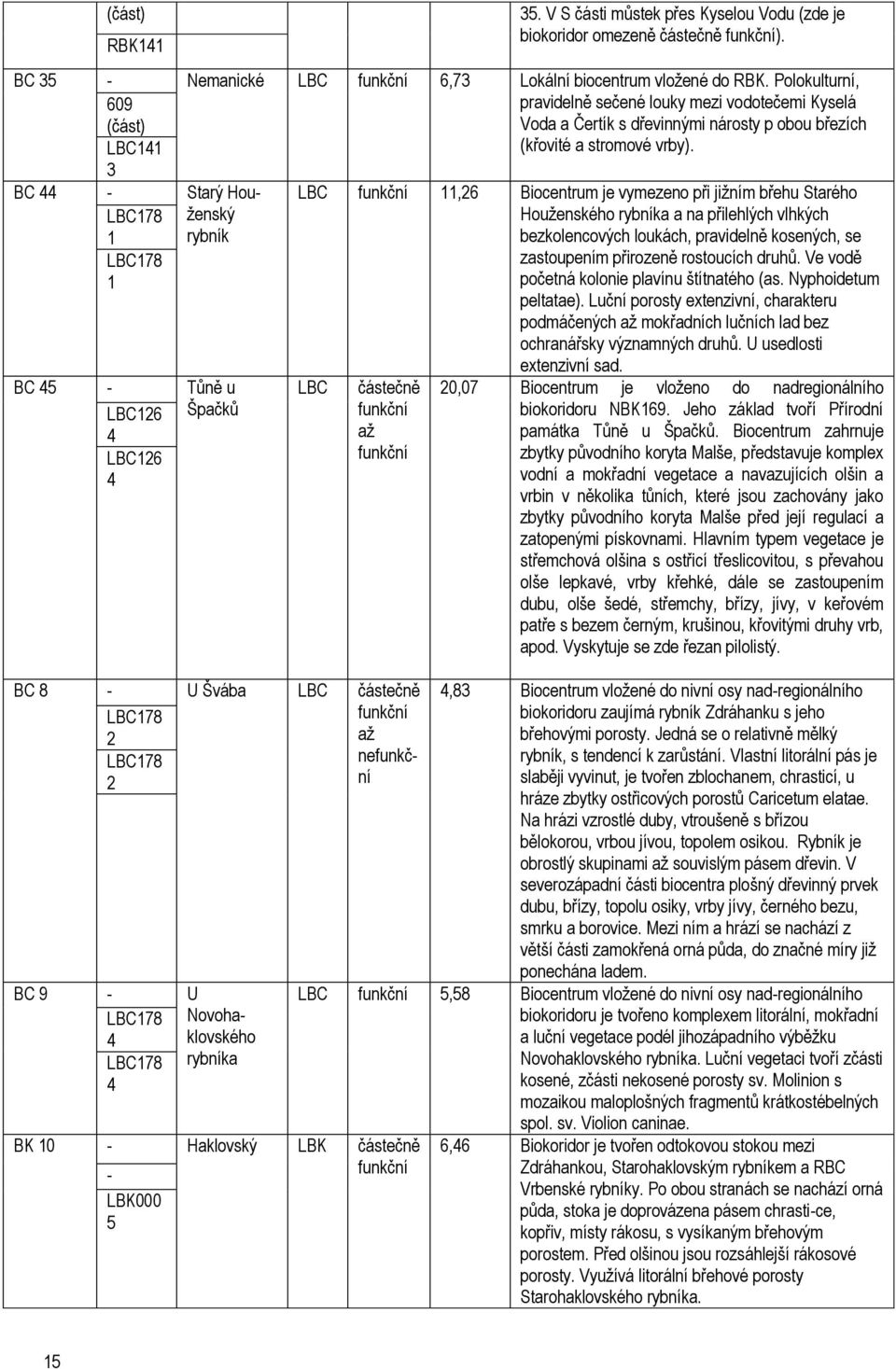 LBC178 1 LBC178 1 609 (část) LBC141 3 BC 44 - Starý Houženský rybník BC 45 - LBC126 Tůně u Špačků 4 LBC126 4 LBC funkční 11,26 Biocentrum je vymezeno při jižním břehu Starého Houženského rybníka a na