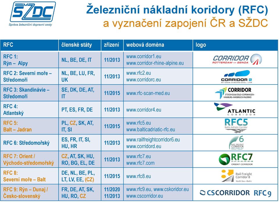 DE, AT, IT 11/2013 www.corridor1.eu www.corridor-rhine-alpine.eu www.rfc2.eu www.corridorc.eu 11/2015 www.rfc-scan-med.eu PT, ES, FR, DE 11/2013 www.corridor4.