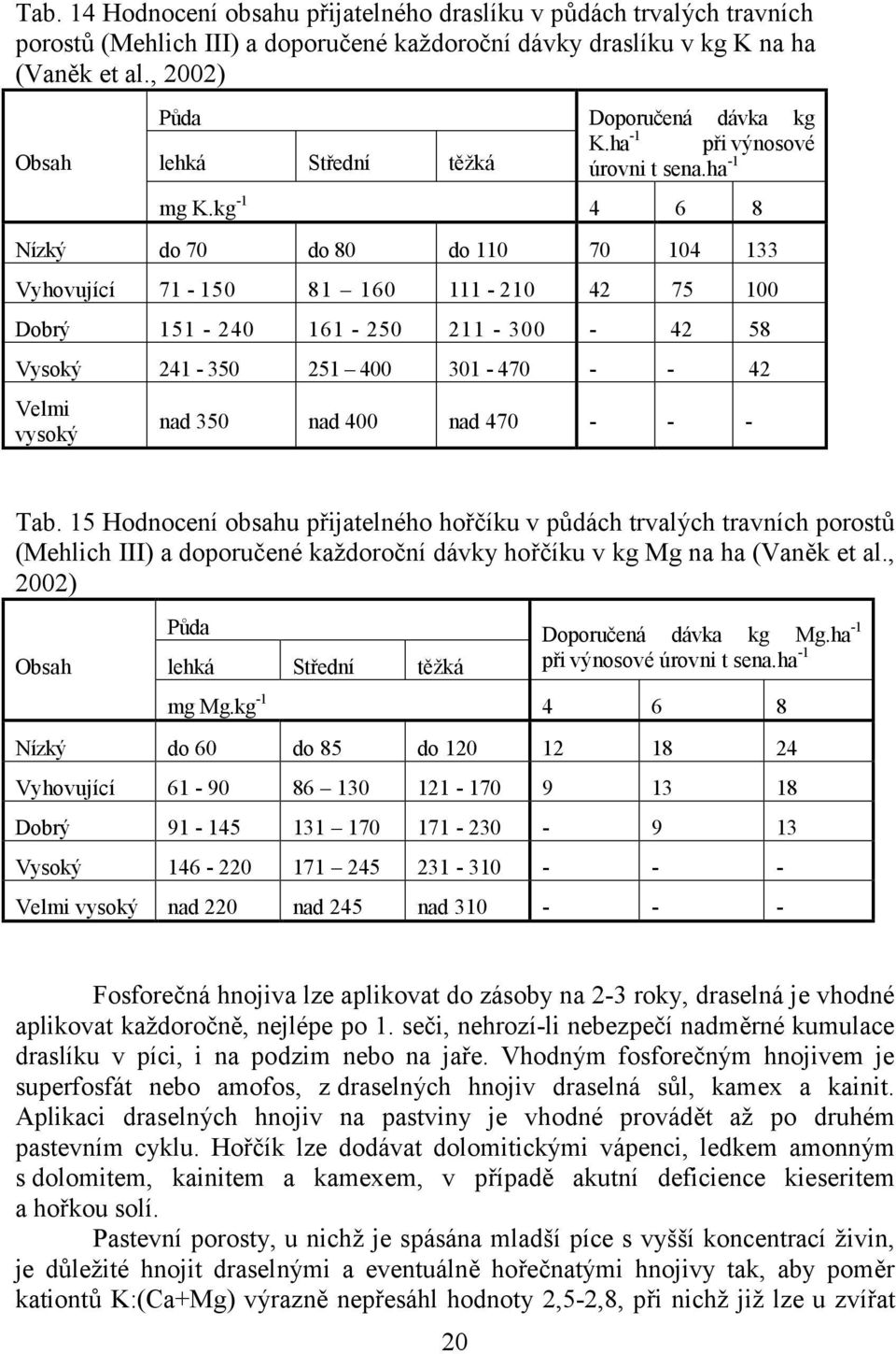 kg -1 4 6 8 Nízký do 70 do 80 do 110 70 104 133 Vyhovující 71-150 81 160 111-210 42 75 100 Dobrý 151-240 161-250 211-300 - 42 58 Vysoký 241-350 251 400 301-470 - - 42 Velmi vysoký nad 350 nad 400 nad