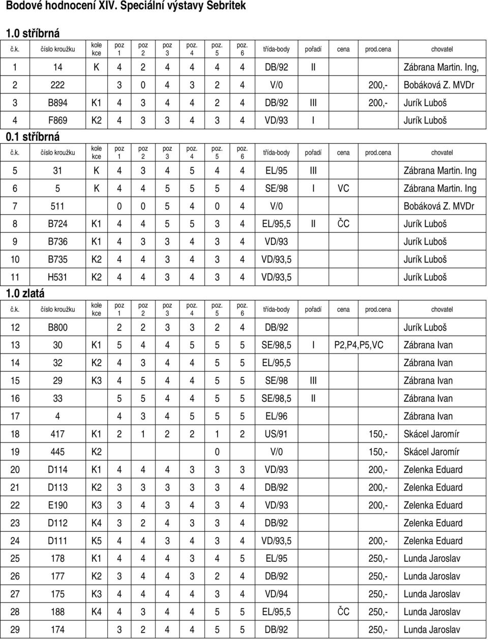 cena chovatel 5 31 K 4 3 4 5 4 4 EL/95 III Zábrana Martin. Ing 6 5 K 4 4 5 5 5 4 SE/98 I VC Zábrana Martin. Ing 7 511 0 0 5 4 0 4 V/0 Bobáková Z.