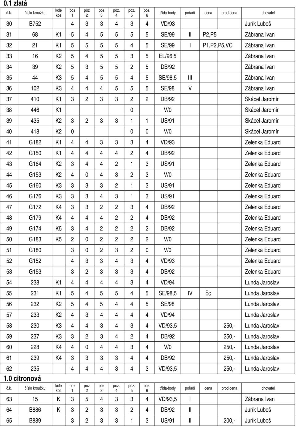 39 K2 5 3 5 5 2 5 DB/92 Zábrana Ivan 35 44 K3 5 4 5 5 4 5 SE/98,5 III Zábrana Ivan 36 102 K3 4 4 4 5 5 5 SE/98 V Zábrana Ivan 37 410 K1 3 2 3 3 2 2 DB/92 Skácel Jaromír 38 446 K1 0 V/0 Skácel Jaromír