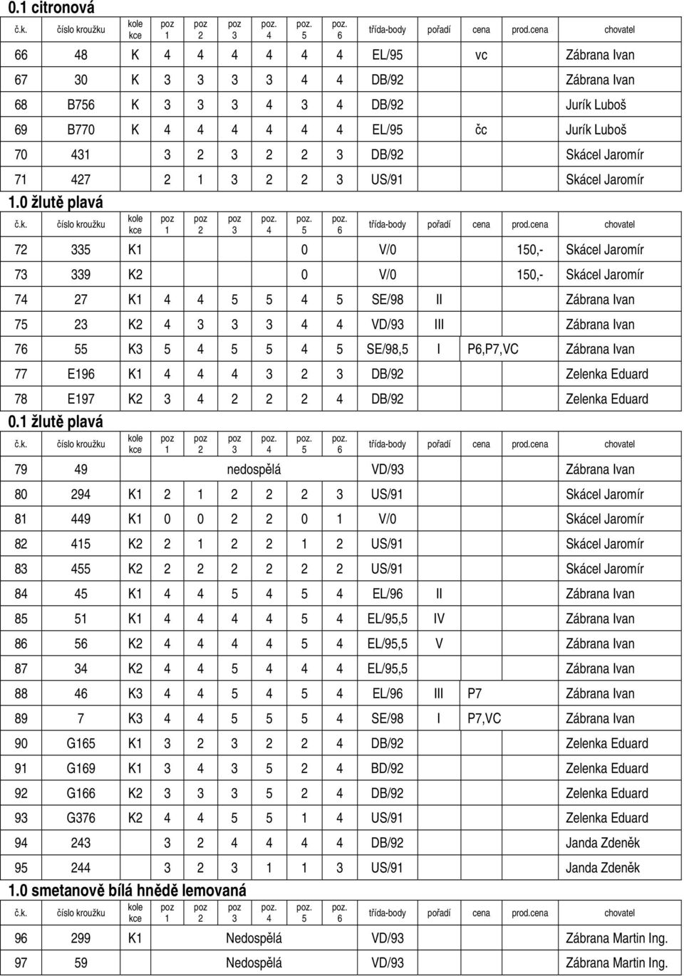 DB/92 Skácel Jaromír 71 427 2 1 3 2 2 3 US/91 Skácel Jaromír 1.0 žlutě plavá č.k. číslo kroužku kole kce 1 2 3 4 5 6 třída-body pořadí cena prod.