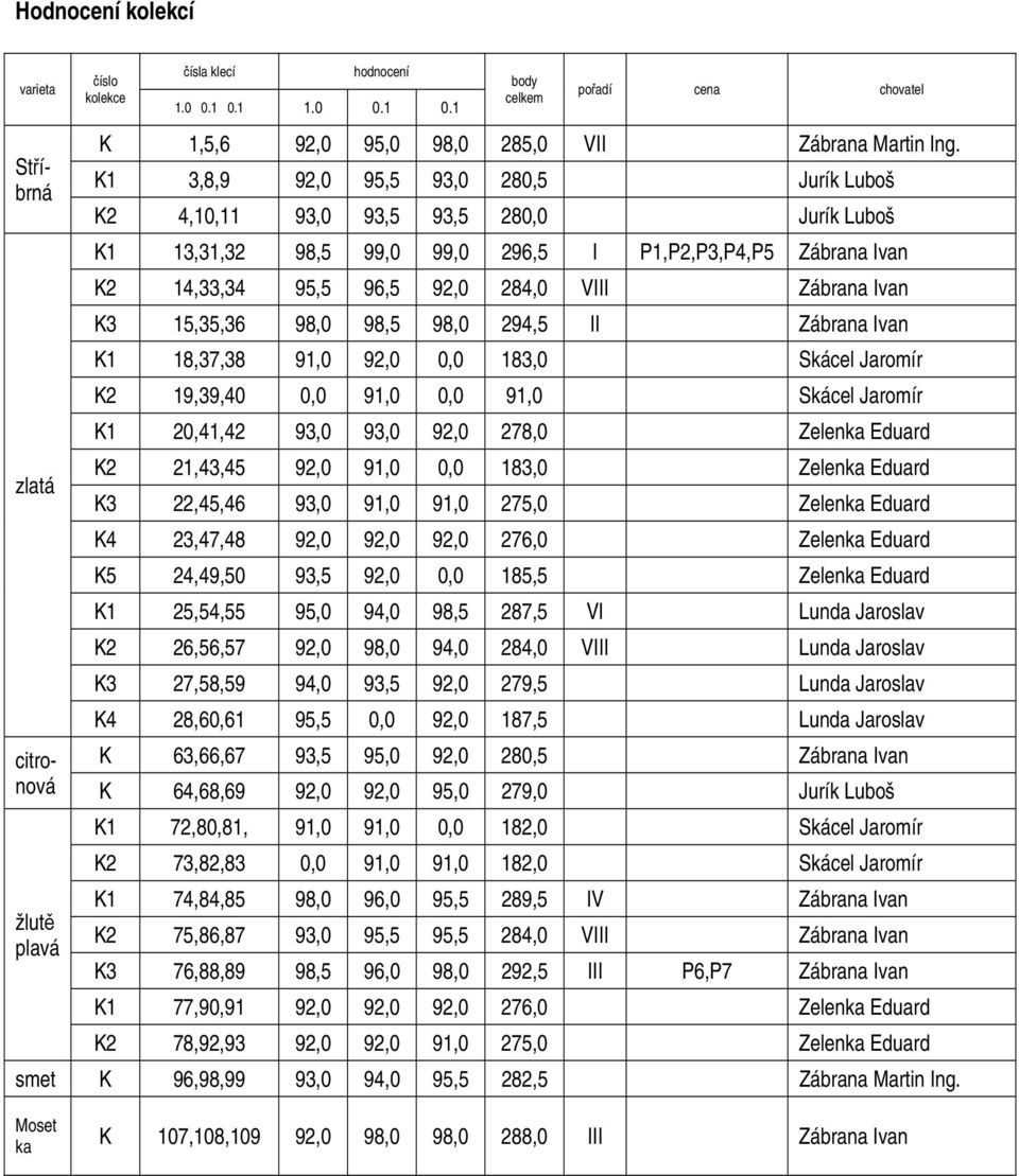 Zábrana Ivan K3 15,35,36 98,0 98,5 98,0 294,5 II Zábrana Ivan K1 18,37,38 91,0 92,0 0,0 183,0 Skácel Jaromír K2 19,39,40 0,0 91,0 0,0 91,0 Skácel Jaromír K1 20,41,42 93,0 93,0 92,0 278,0 Zelenka