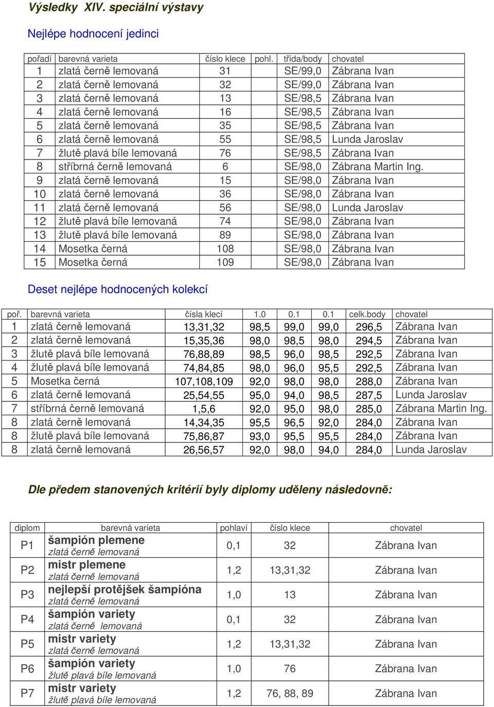 Zábrana Ivan 5 zlatá černě lemovaná 35 SE/98,5 Zábrana Ivan 6 zlatá černě lemovaná 55 SE/98,5 Lunda Jaroslav 7 žlutě plavá bíle lemovaná 76 SE/98,5 Zábrana Ivan 8 stříbrná černě lemovaná 6 SE/98,0