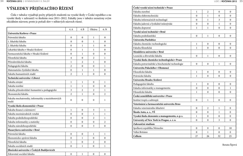 Fakulty jsou v tabulce označeny svým oficiálním názvem; proto je pořadí slov v některých názvech různé. 4. A 4. B Oktáva 6. N Univerzita Karlova v Praze Právnická fakulta 0 0 1 0 1.