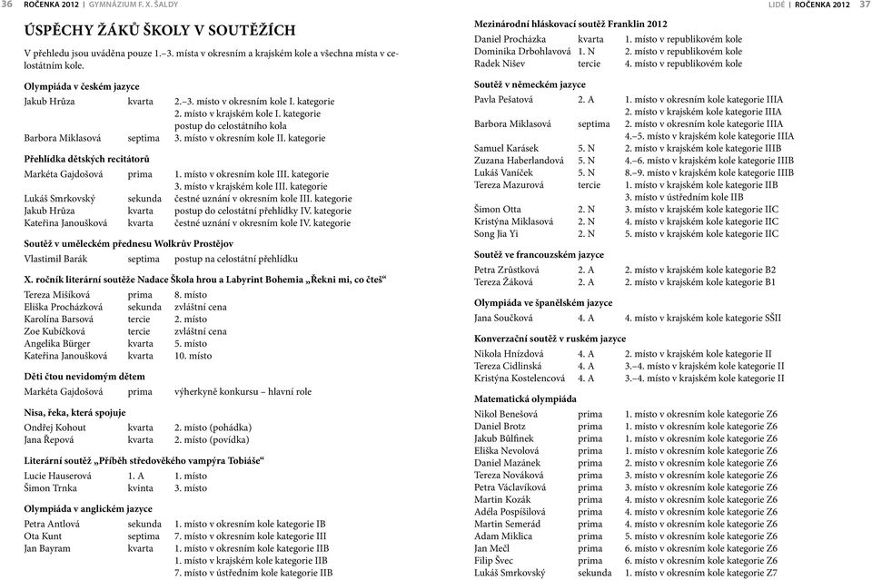 místo v okresním kole II. kategorie Přehlídka dětských recitátorů Markéta Gajdošová prima 1. místo v okresním kole III. kategorie 3. místo v krajském kole III.