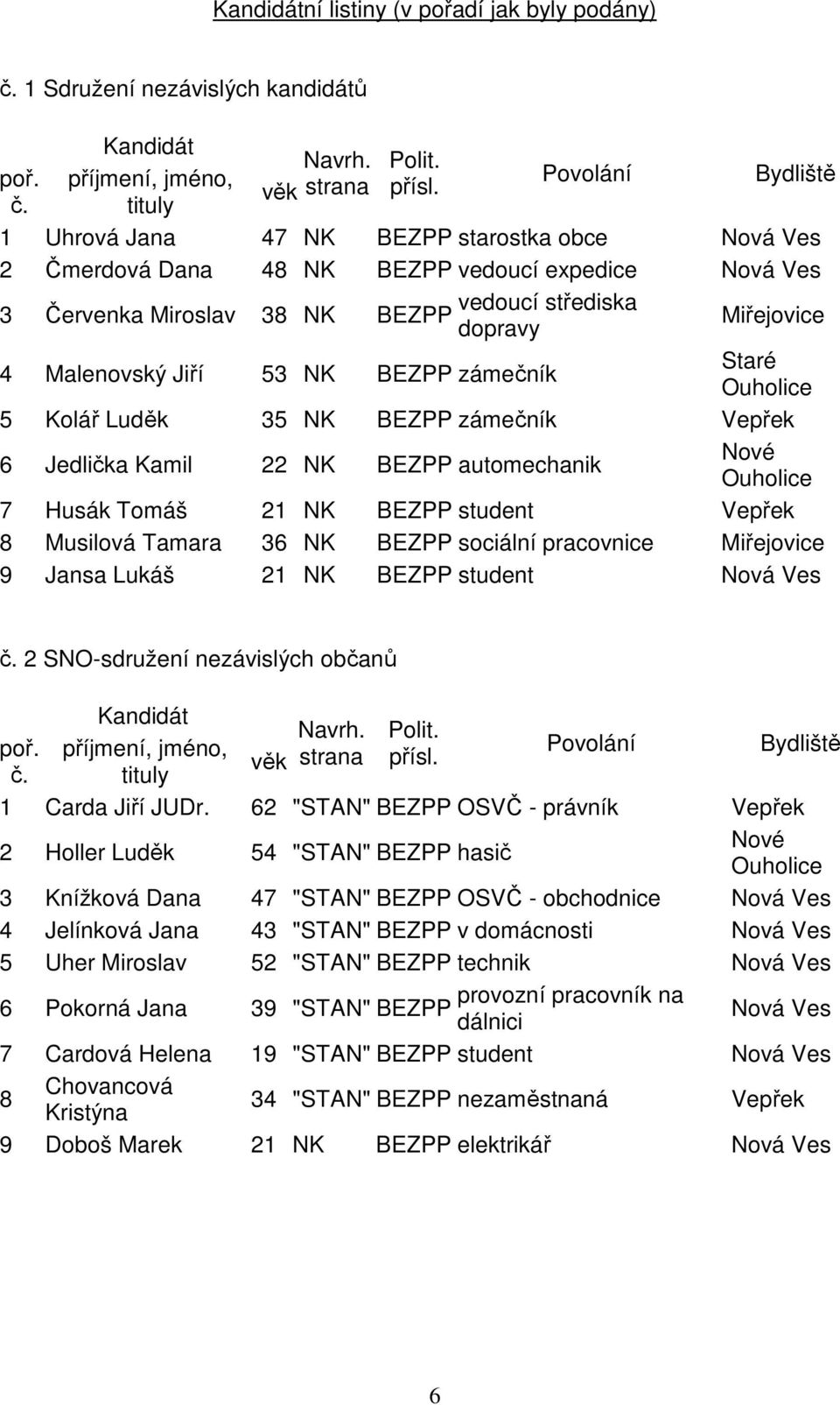 tituly Povolání Bydliště 1 Uhrová Jana 47 NK BEZPP starostka obce Nová Ves 2 Čmerdová Dana 48 NK BEZPP vedoucí expedice Nová Ves 3 Červenka Miroslav 38 NK vedoucí střediska BEZPP dopravy Miřejovice 4