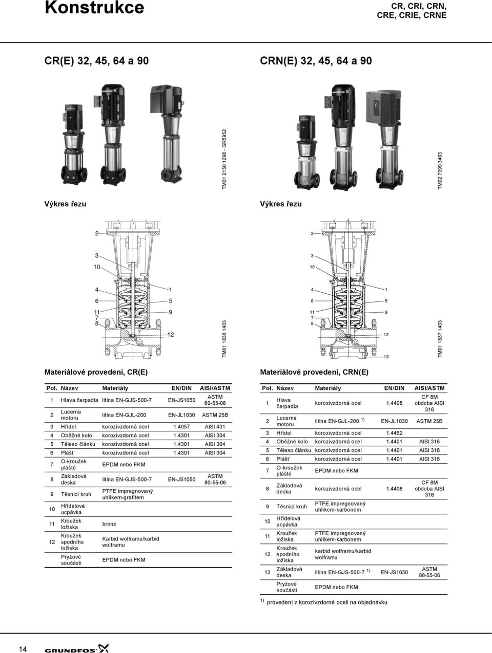 Název Materiály EN/DIN AISI/ASTM 1 lava čerpadla litina EN-GJS-5-7 EN-JS15 ASTM 8-55-6 Lucerna motoru litina EN-GJL- EN-JL13 ASTM 5B 3 řídel korozivzdorná ocel 1.