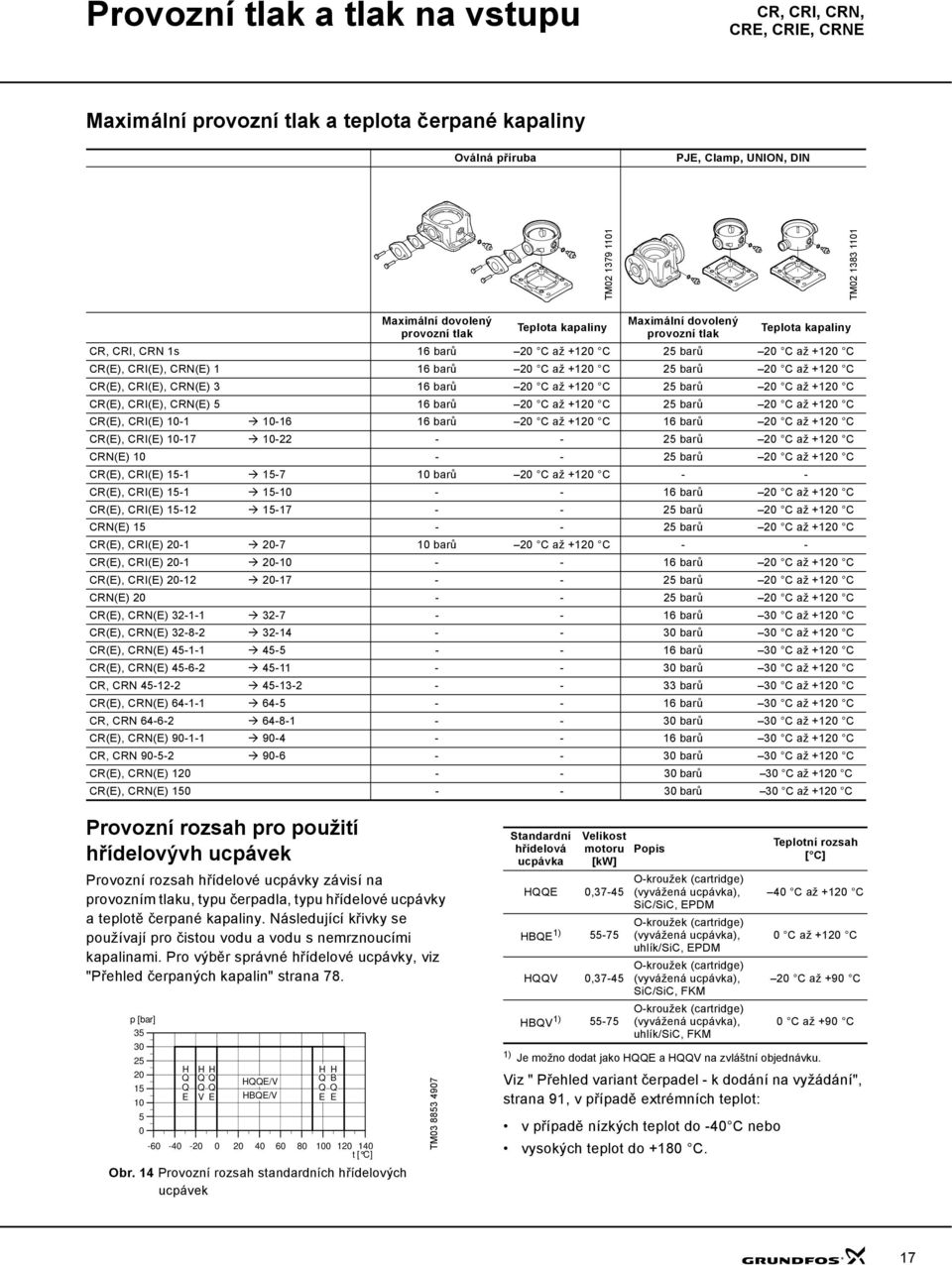 CRI(E), CRN(E) 3 16 barů C až +1 C 5 barů C až +1 C CR(E), CRI(E), CRN(E) 5 16 barů C až +1 C 5 barů C až +1 C CR(E), CRI(E) 1-1 1-16 16 barů C až +1 C 16 barů C až +1 C CR(E), CRI(E) 1-17 1- - - 5