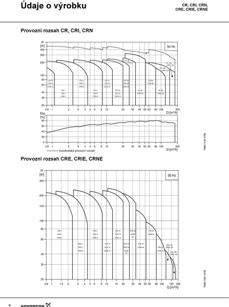 8 1 1 3 5 6 8 1 3 5 6 8 1 Vysokotlaký provozní rozsah Q [m³/h] TM 119 78 Provozní rozsah CRE, CRIE, CRNE 3 5 z 15 1 8 CRE 1 CRE 5 CRE 15 CRE 3 CRE 6 6 CRIE 1 CRNE 1 CRIE 5