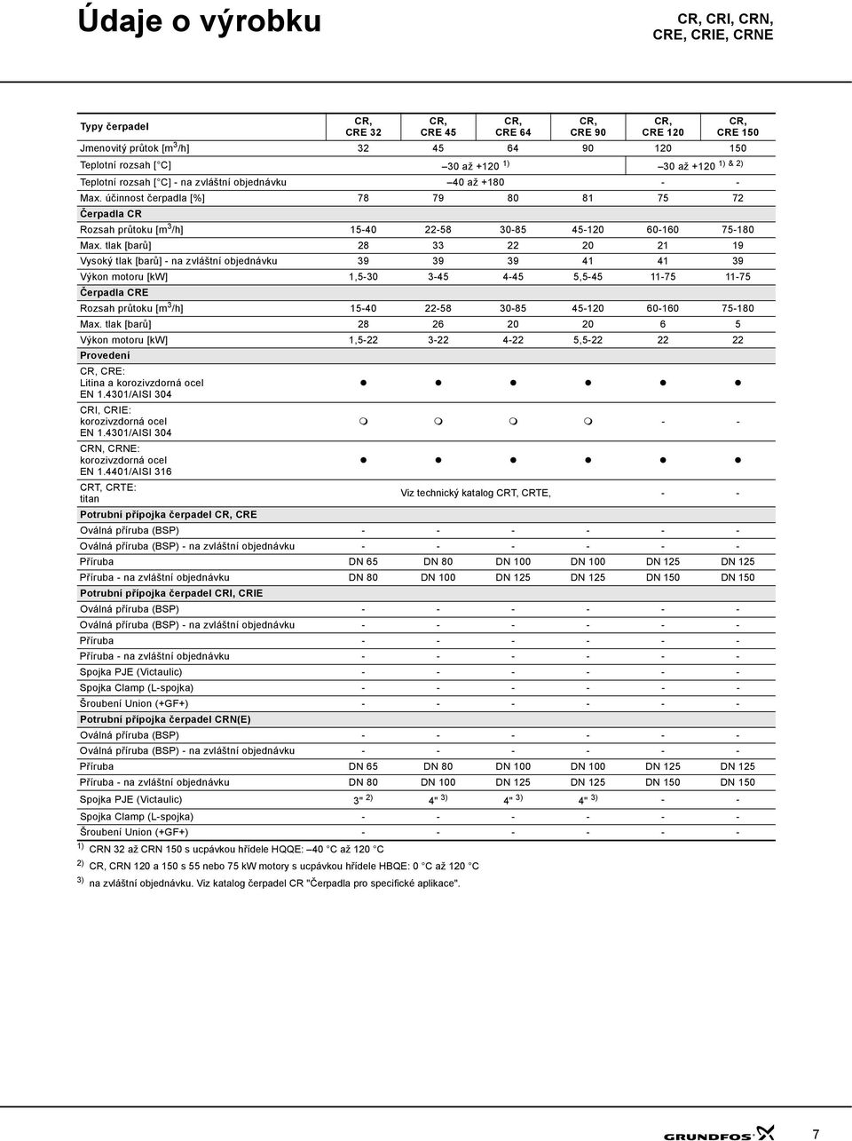tlak [barů] 8 33 1 19 Vysoký tlak [barů] - na zvláštní objednávku 39 39 39 1 1 39 Výkon motoru [kw] 1,5-3 3-5 -5 5,5-5 11-75 11-75 Čerpadla CRE Rozsah průtoku [m 3 /h] 15- -58 3-85 5-1 6-16 75-18 Max.