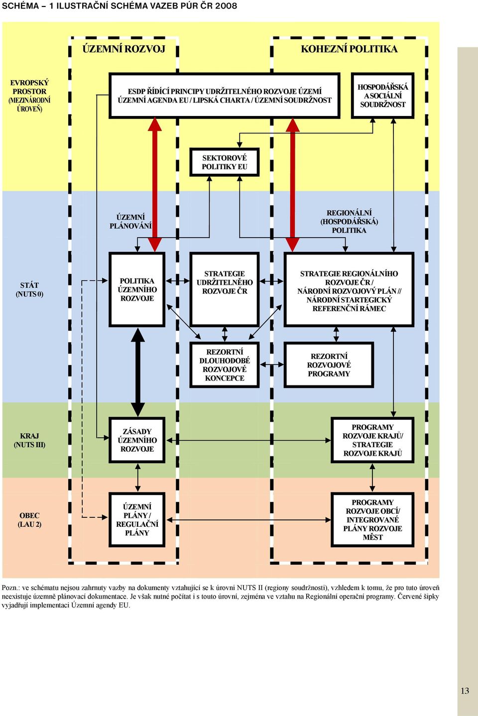 STRATEGIE REGIONÁLNÍHO ROZVOJE R / NÁRODNÍ ROZVOJOVÝ PLÁN // NÁRODNÍ STARTEGICKÝ REFEREN NÍ RÁMEC REZORTNÍ DLOUHODOBÉ ROZVOJOVÉ KONCEPCE REZORTNÍ ROZVOJOVÉ PROGRAMY KRAJ (NUTS III) ZÁSADY ÚZEMNÍHO