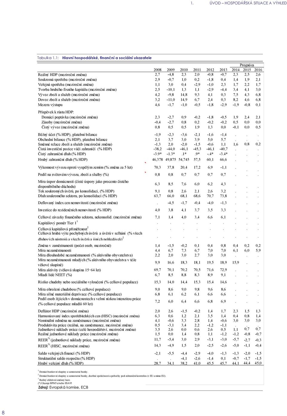 (meziroční změna) 2,9-0,7 1,0 0,2-1,8 0,4 1,4 1,9 2,1 Veřejná spotřeba (meziroční změna) 1,1 3,0 0,4-2,9-1,0 2,3 1,7 2,2 1,7 Tvorba hrubého fixního kapitálu (meziroční změna) 2,5-10,1 1,3 1,1-2,9-4,4