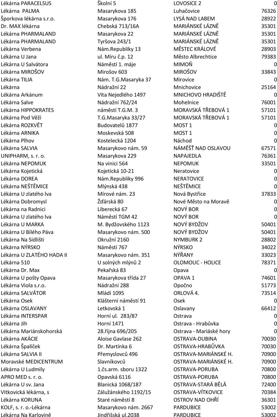 Republiky 13 MĚSTEC KRÁLOVÉ 28903 Lékárna U Jana ul. Míru č.p. 12 Město Albrechtice 79383 Lékárna U Salvátora Náměstí 1. máje MIMOŇ 0 Lékárna MIROŠOV Mirošov 603 MIROŠOV 33843 Lékárna TILIA Nám. T.G.