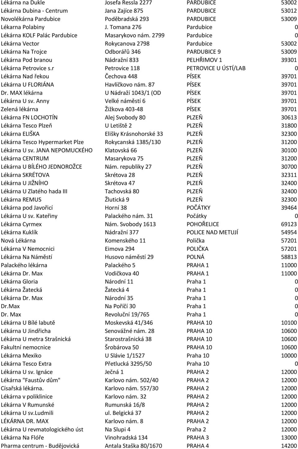 2799 Pardubice 0 Lékárna Vector Rokycanova 2798 Pardubice 53002 Lékárna Na Trojce Odborářů 346 PARDUBICE 9 53009 Lékárna Pod branou Nádražní 833 PELHŘIMOV 1 39301 Lékárna Petrovice s.