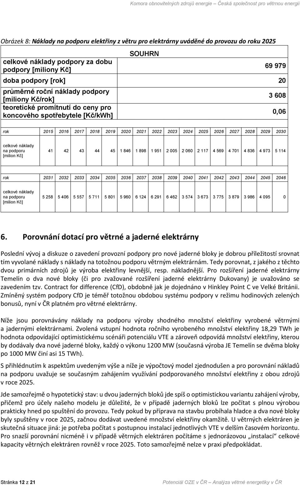 celkové náklady na podporu [milion Kč] 41 42 43 44 45 1 846 1 898 1 951 2 005 2 060 2 117 4 569 4 701 4 836 4 973 5 114 rok 2031 2032 2033 2034 2035 2036 2037 2038 2039 2040 2041 2042 2043 2044 2045