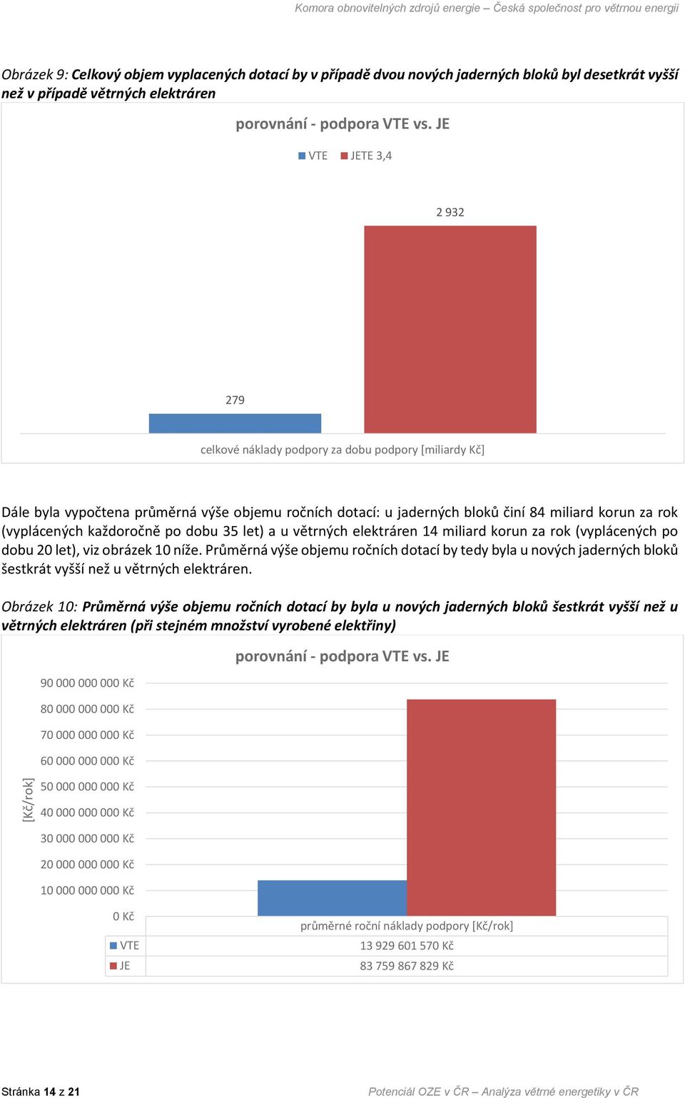 JE VTE JETE 3,4 2 932 279 celkové náklady podpory za dobu podpory [miliardy Kč] Dále byla vypočtena průměrná výše objemu ročních dotací: u jaderných bloků činí 84 miliard korun za rok (vyplácených