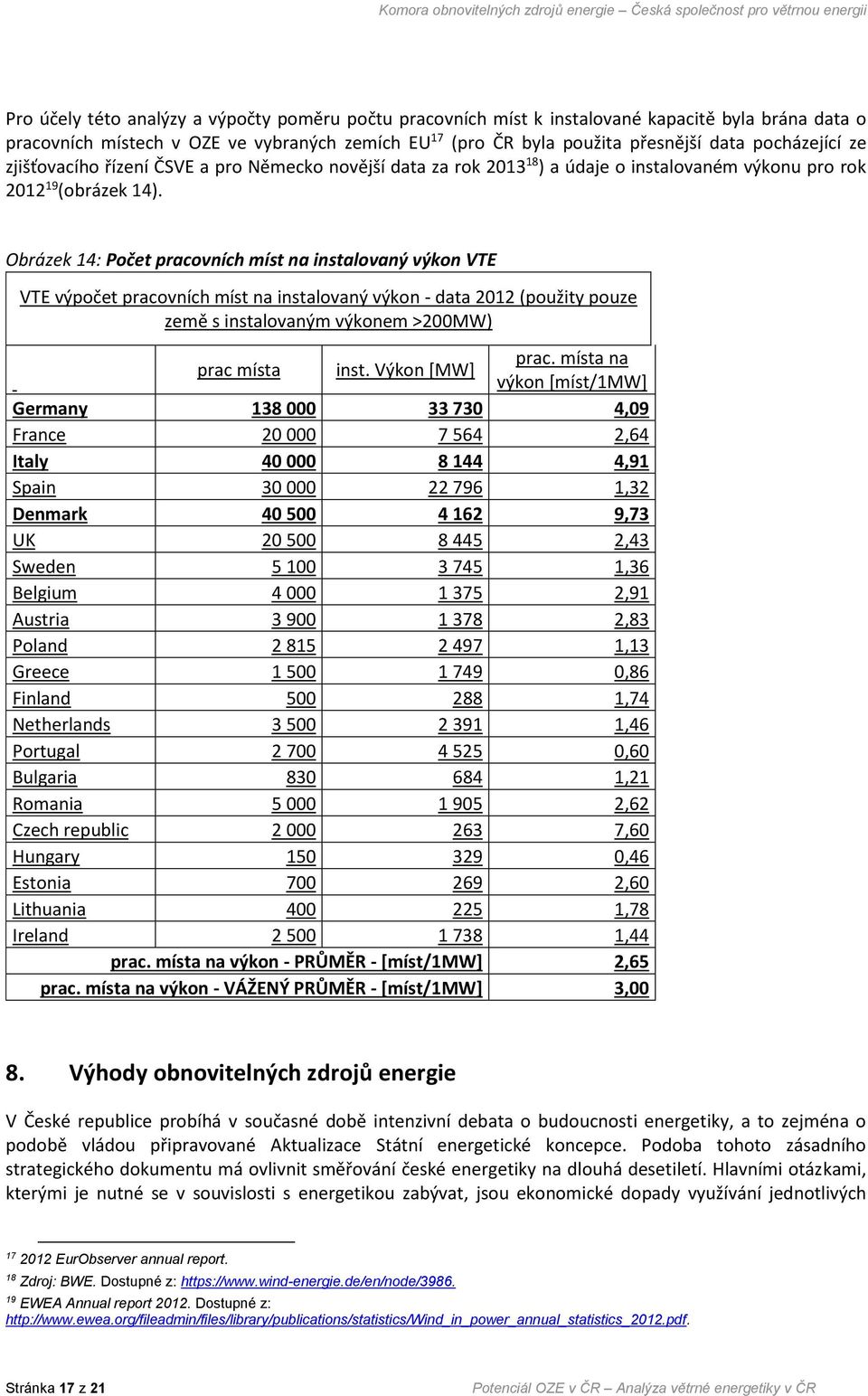 Obrázek 14: Počet pracovních míst na instalovaný výkon VTE VTE výpočet pracovních míst na instalovaný výkon - data 2012 (použity pouze země s instalovaným výkonem >200MW) prac místa inst.