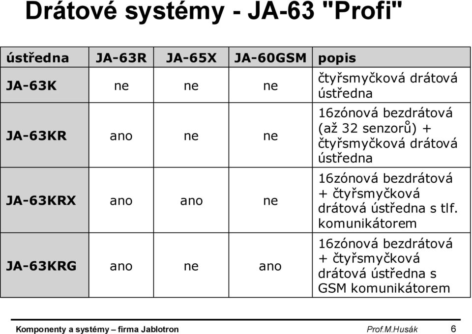 ano ne 16zónová bezdrátová + čtyřsmyčková drátová ústředna s tlf.