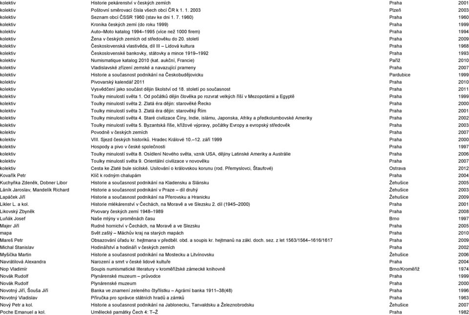 století Praha 2009 kolektiv Československá vlastivěda, díl III Lidová kultura Praha 1968 kolektiv Československé bankovky, státovky a mince 1919 1992 Praha 1993 kolektiv Numismatique katalog 2010