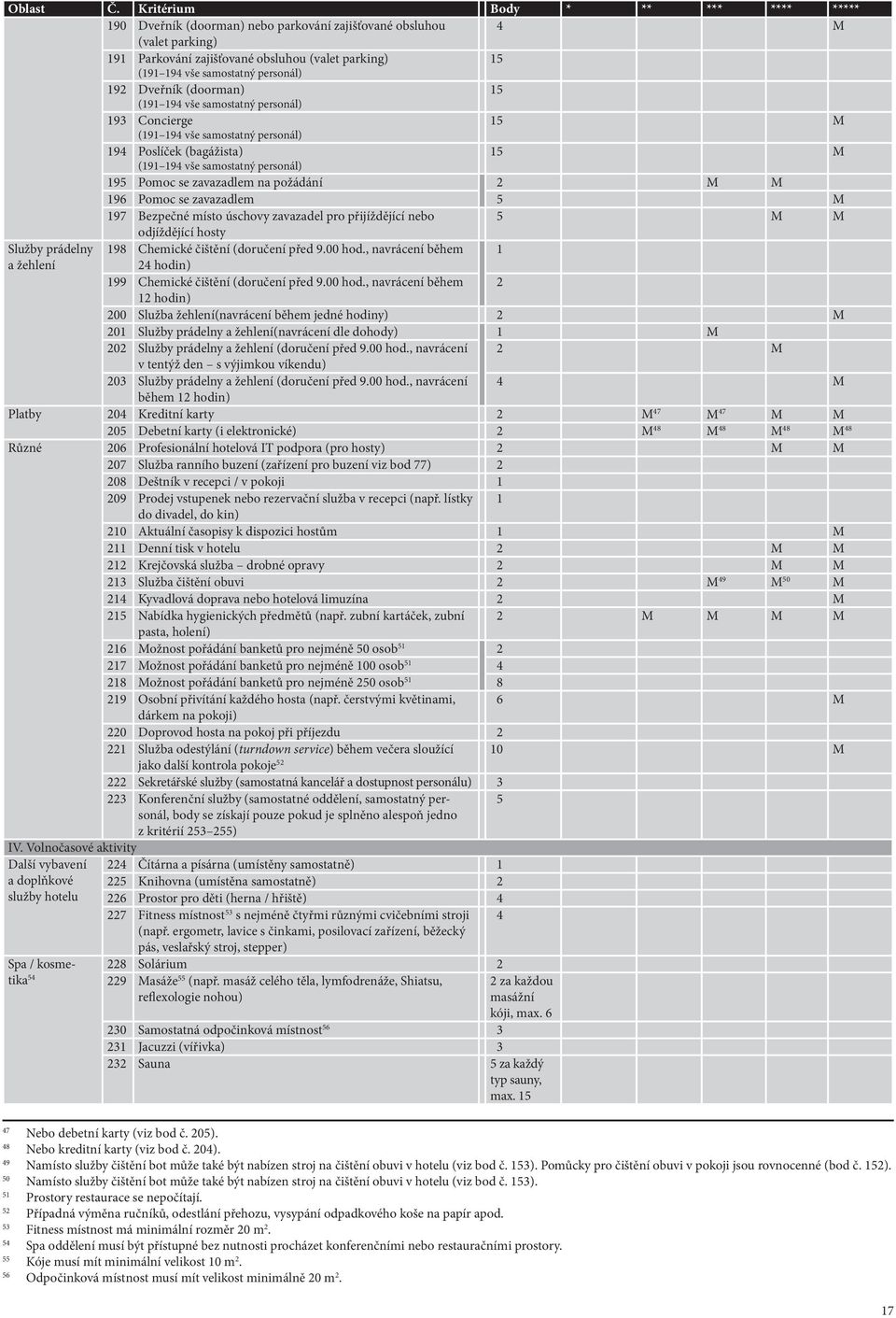 personál) 192 Dveřník (doorman) 15 (191 194 vše samostatný personál) 193 Concierge 15 M (191 194 vše samostatný personál) 194 Poslíček (bagážista) 15 M (191 194 vše samostatný personál) 195 Pomoc se