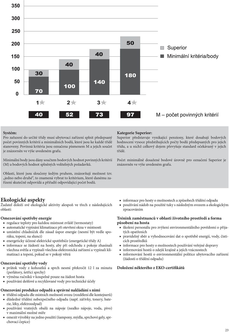 Minimální body jsou dány součtem bodových hodnot povinných kritérií (M) a bodových hodnot splněných volitelných požadavků.