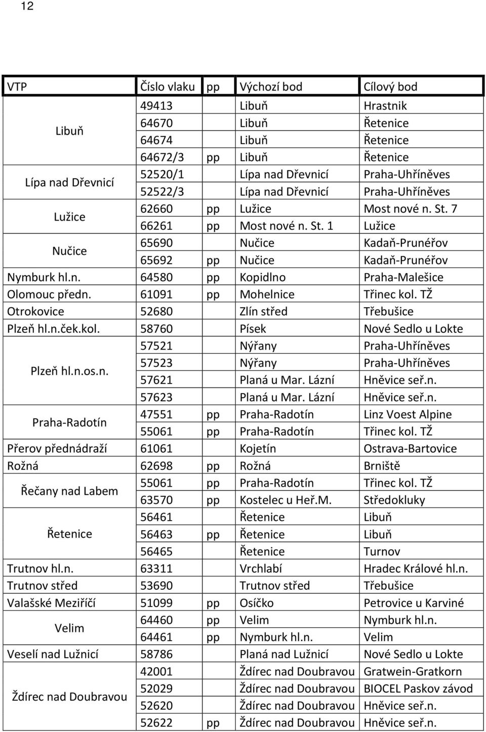 61091 pp Mohelnice Třinec kol. TŽ Otrokovice 52680 Zlín střed Třebušice Plzeň hl.n.ček.kol. 58760 Písek Nové Sedlo u Lokte 57521 Nýřany Praha-Uhříněves Plzeň hl.n.os.n. 57523 Nýřany Praha-Uhříněves 57621 Planá u Mar.