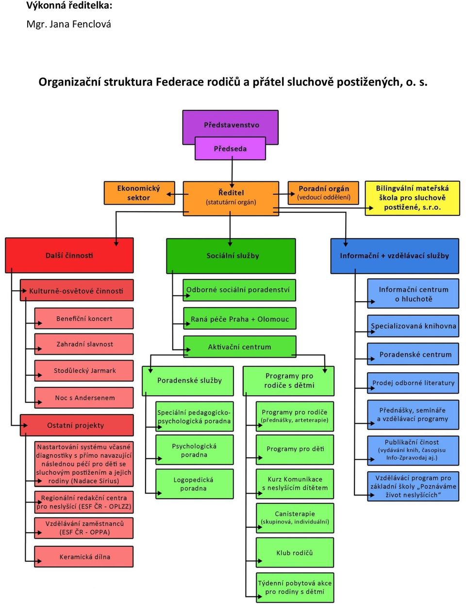 struktura Federace rodičů a