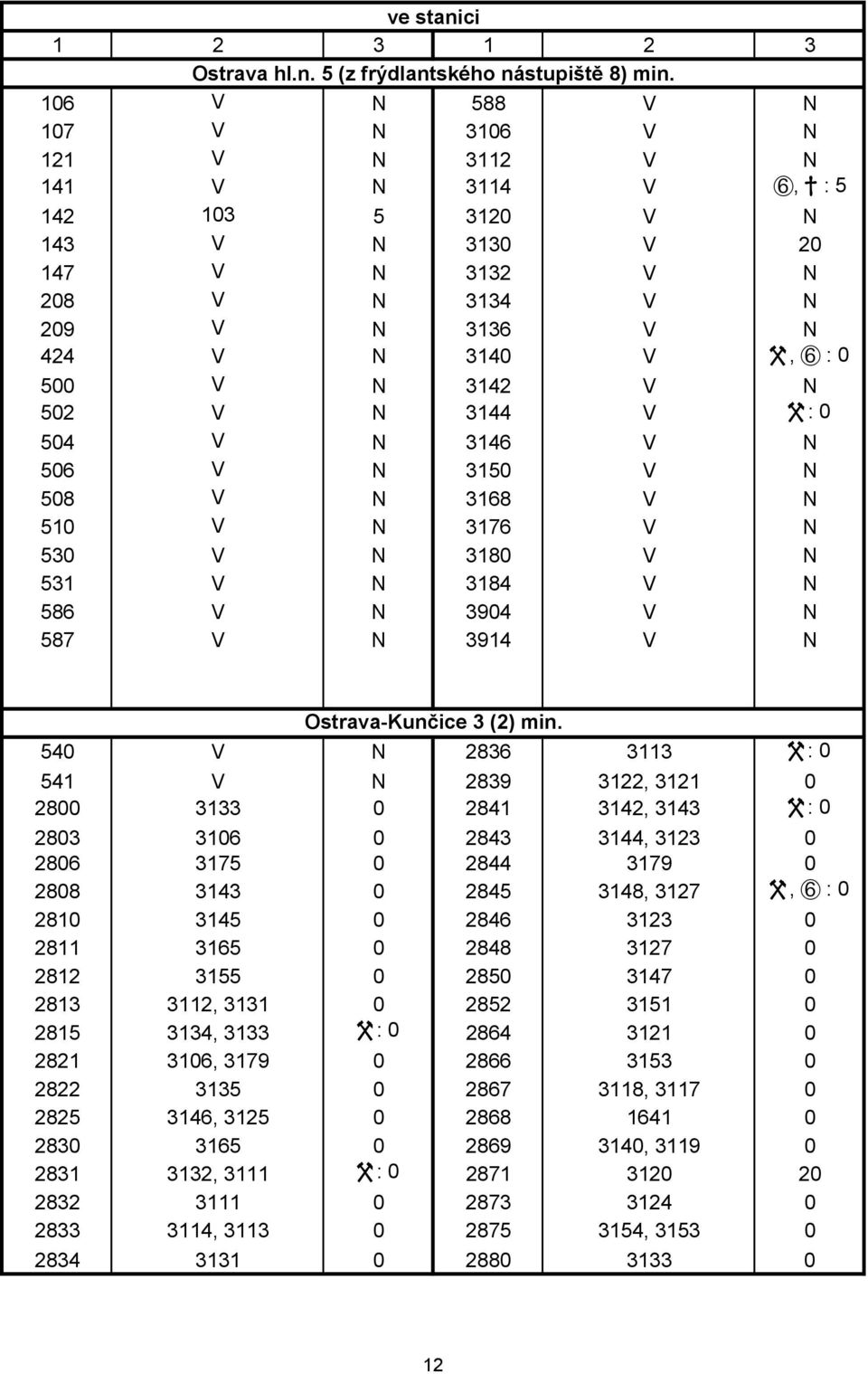 V N 502 V N 3144 V W : 0 504 V N 3146 V N 506 V N 3150 V N 508 V N 3168 V N 510 V N 3176 V N 530 V N 3180 V N 531 V N 3184 V N 586 V N 3904 V N 587 V N 3914 V N Ostrava-Kunčice 3 (2) min.