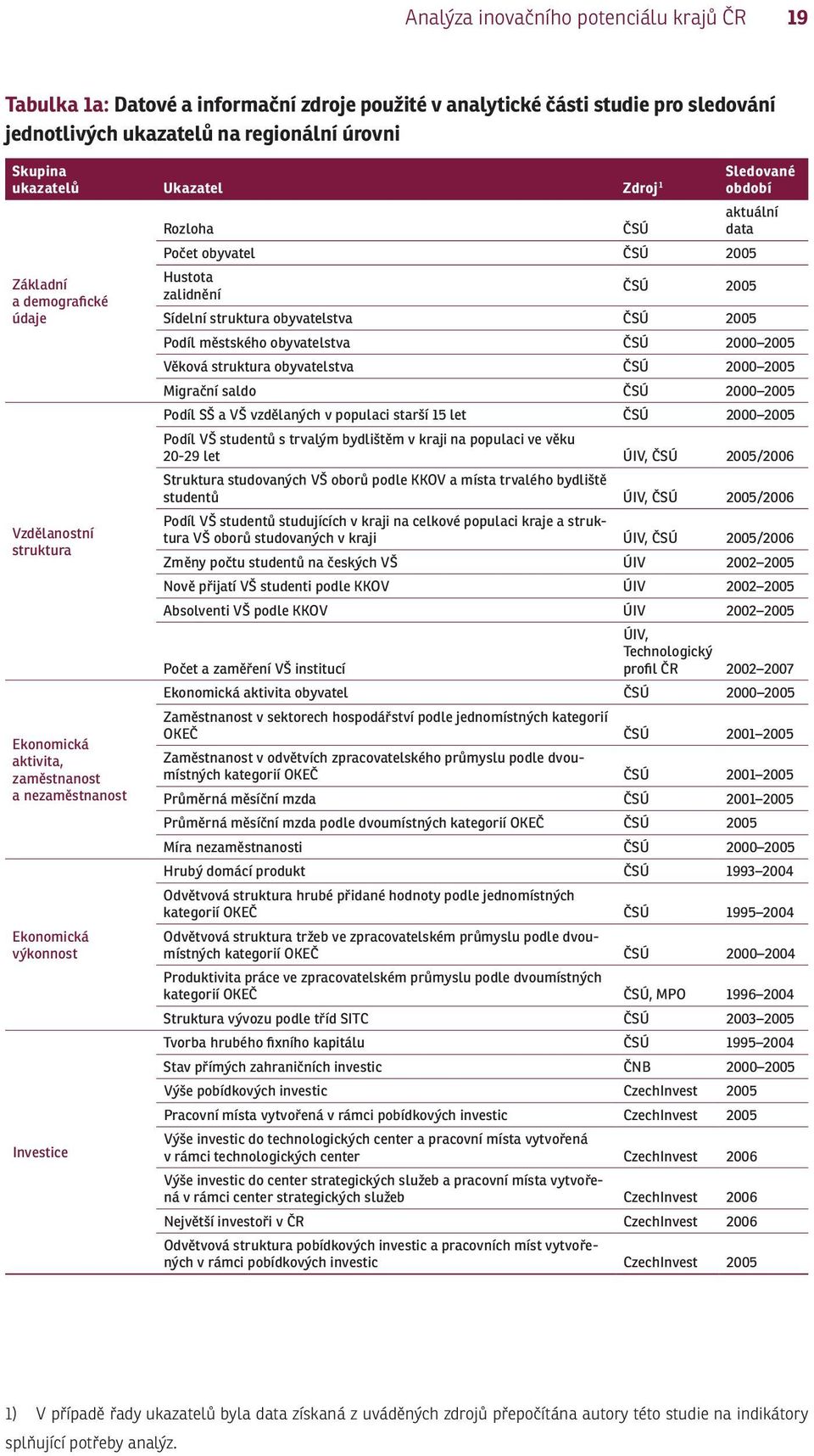 Investice Hustota zalidnění ČSÚ 2005 Sídelní struktura obyvatelstva ČSÚ 2005 Podíl městského obyvatelstva ČSÚ 2000 2005 Věková struktura obyvatelstva ČSÚ 2000 2005 Migrační saldo ČSÚ 2000 2005 Podíl